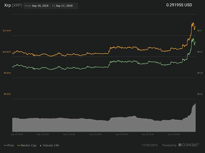 Biểu đồ giá 7 ngày XRP. Nguồn: Coin360