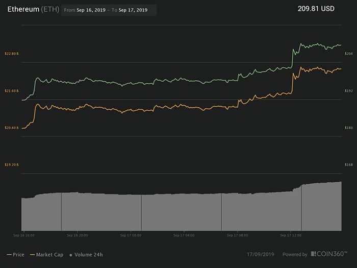 Biểu đồ giá Ether 24 giờ. Nguồn: Coin360