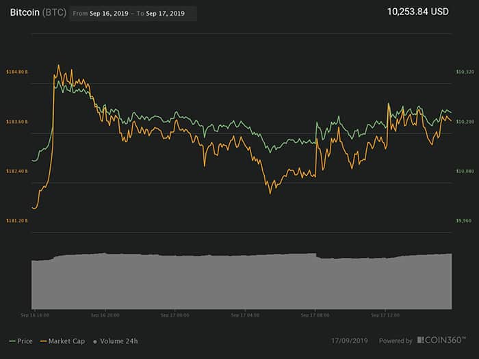 Biểu đồ giá Bitcoin 24 giờ. Nguồn: Coin360