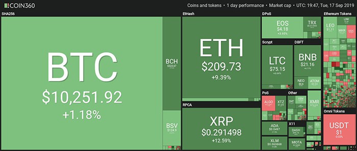 Tổng quan thị trường. Theo Coin360