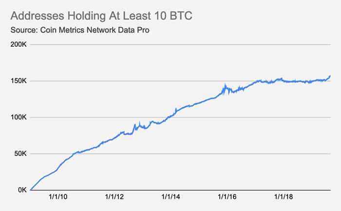 Số địa chỉ ví Bitcoin đang nắm giữ> 10 BTC. Nguồn: CoinMetrics, ngày 4 tháng 9 năm 2019