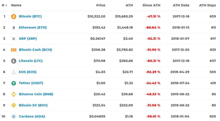 Hầu hết các altcoin bao gồm Ethereum giảm hơn 80% so với USD (nguồn: ATHCoin Index)