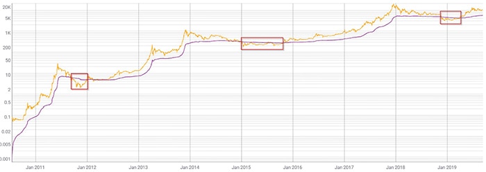 Nhà đầu tư trung bình chỉ thua lỗ ba lần trong lịch sử BTC (được đánh dấu màu đỏ). Nguồn: Coin Metrics