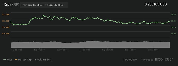 Biểu đồ giá 7 ngày của Ripple | Nguồn: Coin360