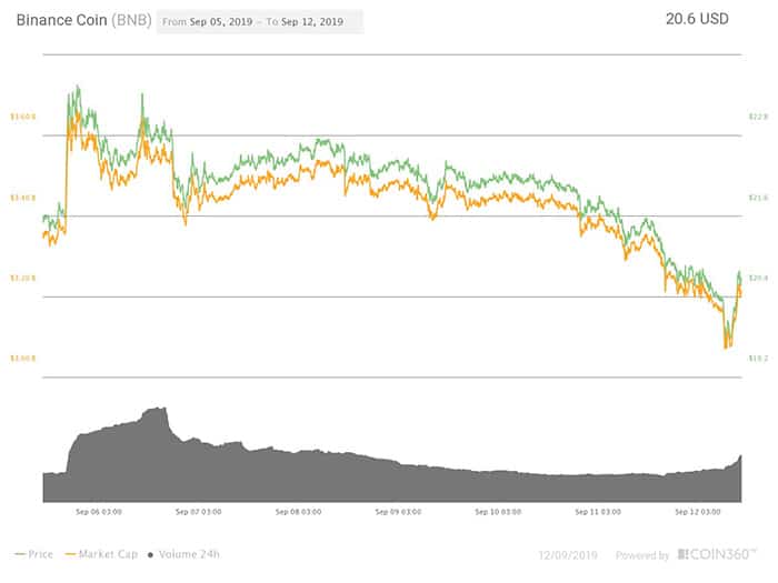 Biểu đồ giá bảy ngày của Binance Coin. Nguồn: Coin360