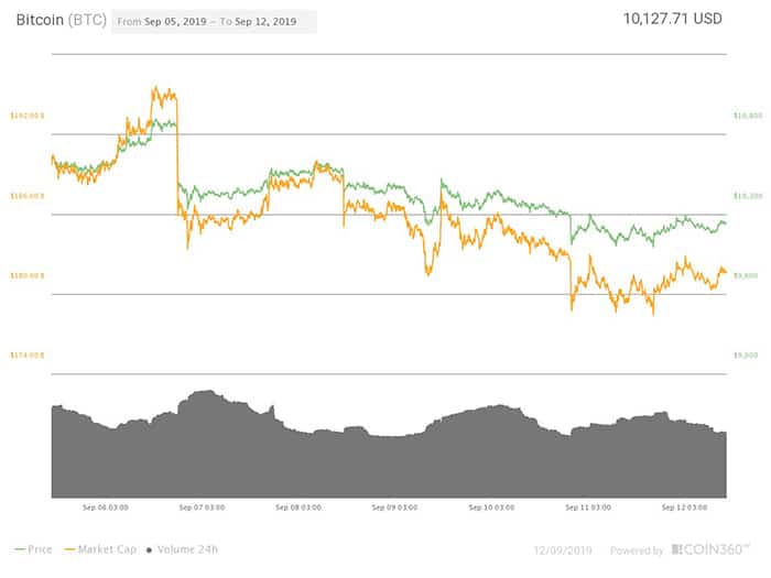 Biểu đồ giá bảy ngày của Bitcoin. Nguồn: Coin360