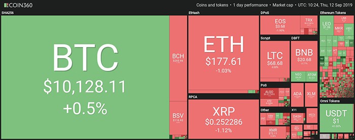 Tổng quan thị trường. Theo Coin360