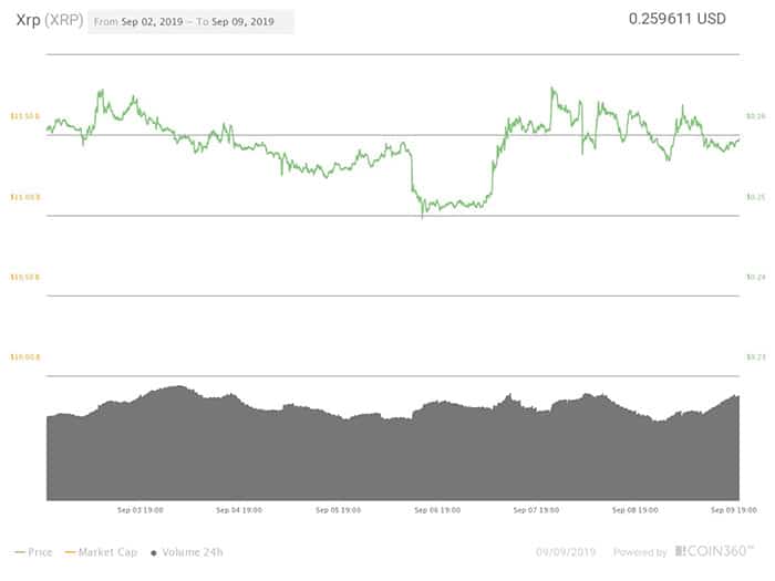 Biểu đồ giá 7 ngày XRP. Nguồn: Coin360
