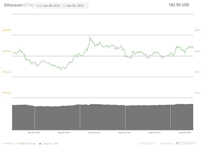 Biểu đồ giá Ether 24 giờ. Nguồn: Coin360