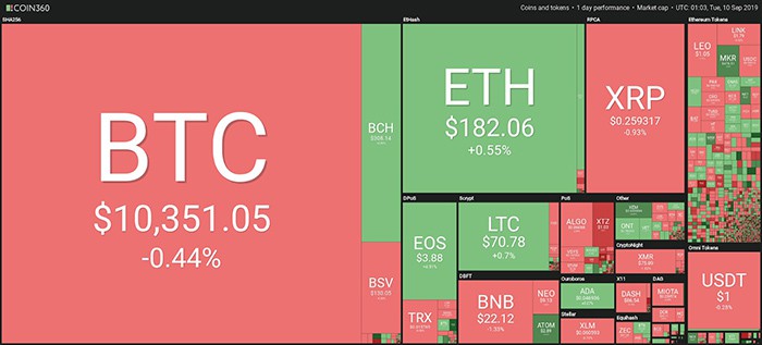 Tổng quan thị trường. Theo Coin360