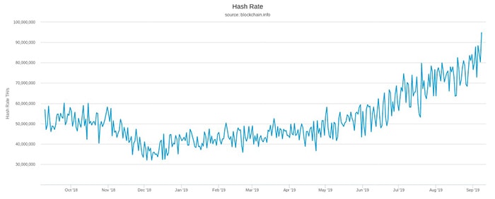 Tỷ lệ Hash Rate mạng Bitcoin. Theo Blockchain