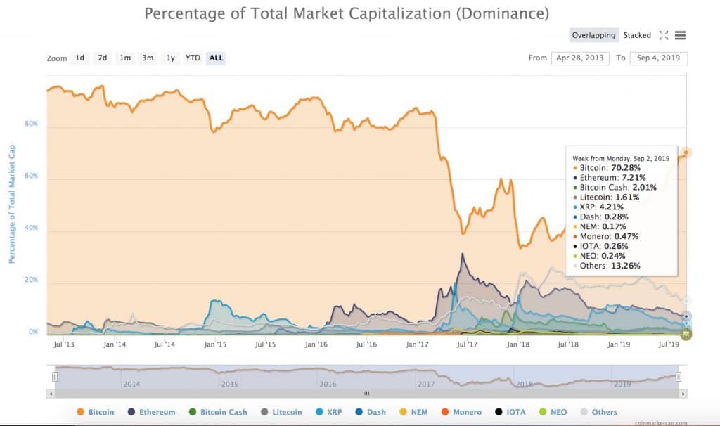 Sự thống trị của Bitcoin ở mức 70,28% | Nguồn: CoinMarketCap