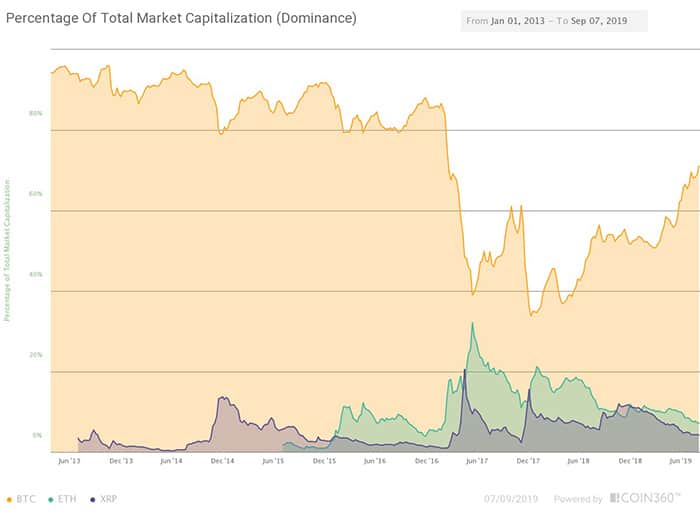 Thống lĩnh thị trường Bitcoin, Ether và XRP. Nguồn: Coin360