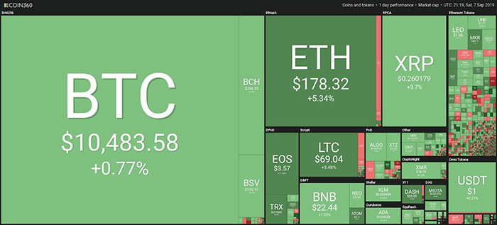 Tổng quan thị trường. Theo Coin360