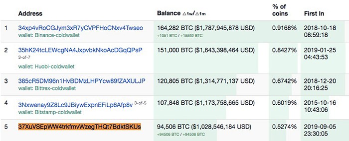 Top 5 địa chỉ Bitcoin giàu nhất. Nguồn: Bitinfocharts