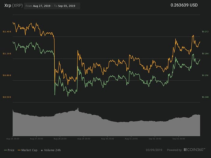 Biểu đồ giá bảy ngày XRP. Nguồn: Coin360
