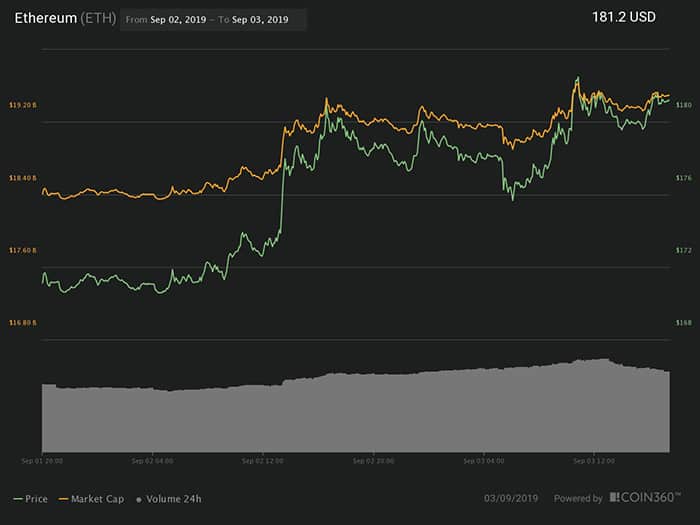 Biểu đồ giá Ether 24 giờ. Nguồn: Coin360