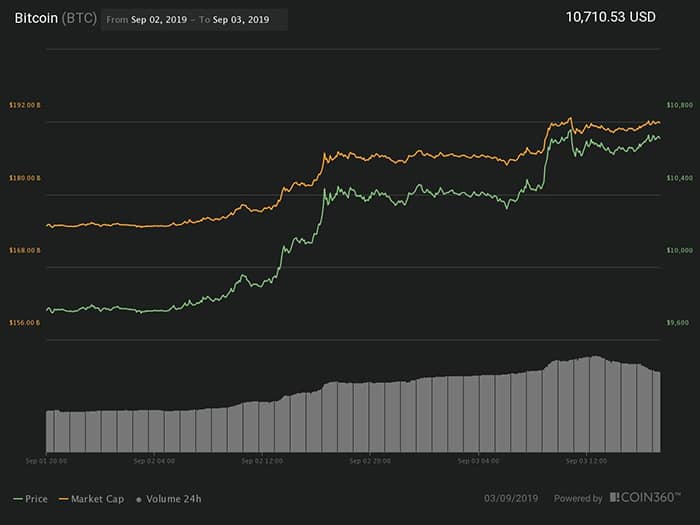 Biểu đồ giá Bitcoin 24 giờ. Nguồn: Coin360