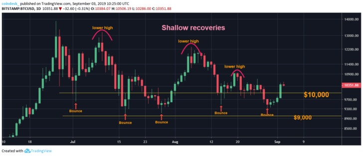 BTC đã dao động quanh mức 9000 đến 10000 USD