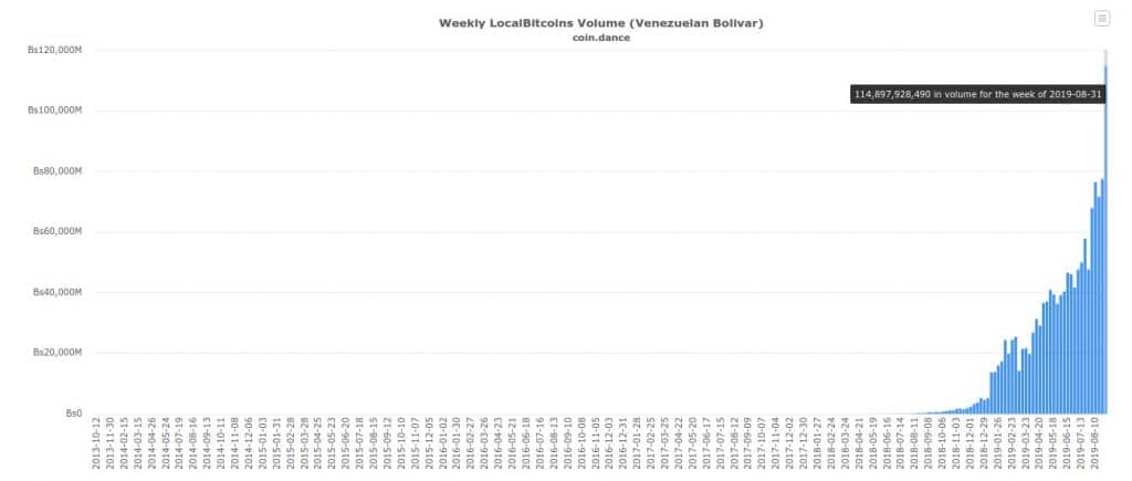 Khối lượng giao dịch của Localbitcoins Venezuela. Nguồn: Coin Dance