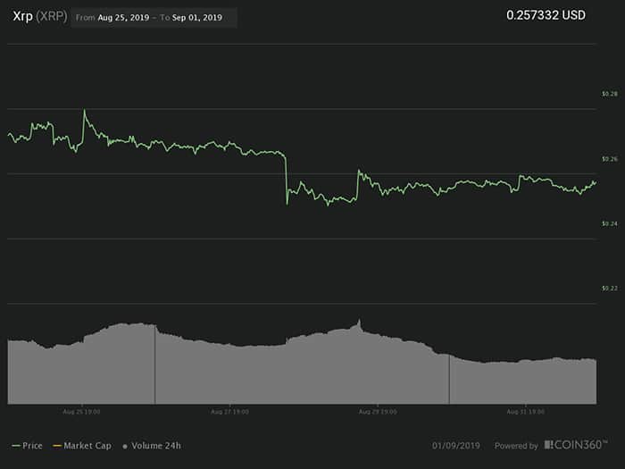 Biểu đồ giá 7 ngày XRP. Nguồn: Coin360