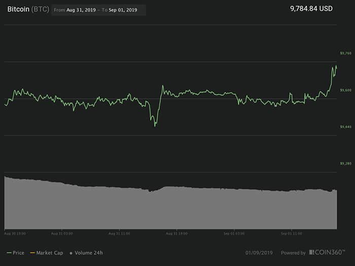 Biểu đồ giá Bitcoin 24 giờ. Nguồn: Coin360