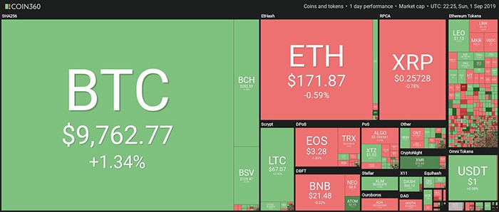 Tổng quan thị trường. Theo Coin360