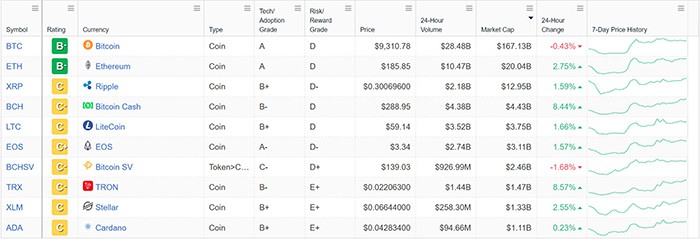 Nguồn: Weiss Crypto Ratings