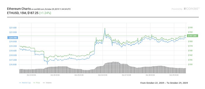 Biểu đồ giá Ether 7 ngày. Nguồn: Coin360