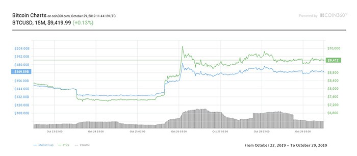 Biểu đồ giá 7 ngày của Bitcoin. Nguồn: Coin360