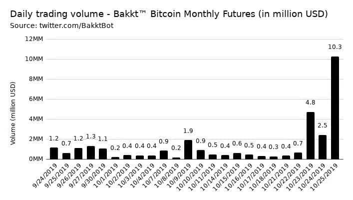 Khối lượng giao dịch tương lai Bitcoin Bakkt. Nguồn: Bakkt Volume Bot
