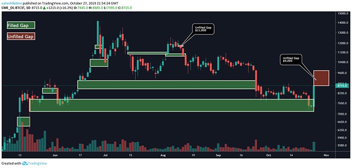 BTC/USD bởi TradingView