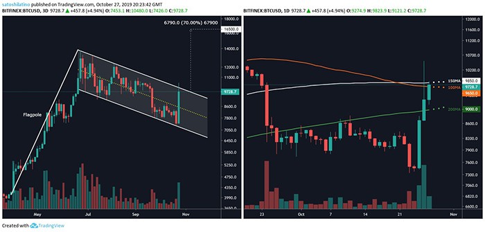 BTC/USD bởi TradingView