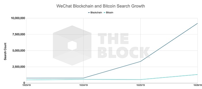 Nguồn: WeChat, The Block