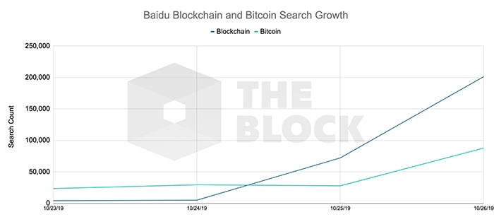 Nguồn: Baidu, The Block