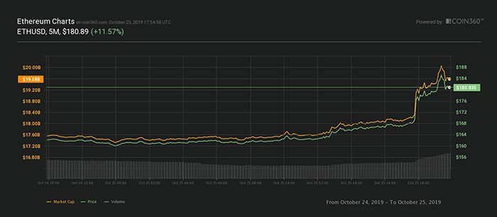 Biểu đồ giá Ether 24 giờ. Nguồn: Coin360