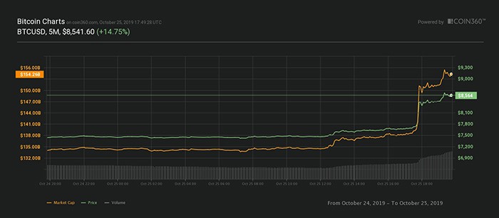 Biểu đồ giá Bitcoin 24 giờ. Nguồn: Coin360