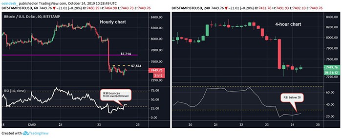 Chart giờ và chart 4 giờ