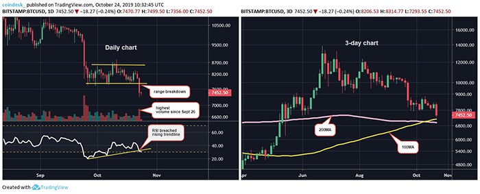 Chart ngày và chart 3 ngày