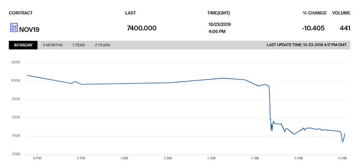 Dữ liệu giao dịch hợp đồng tương lai từ Bakkt