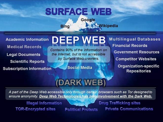 Dark web được coi như tầng sâu nhất của web, nơi diễn ra nhiều giao dịch bất hợp pháp. Ảnh: Tech Insider.