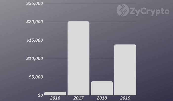 Bitcoin đạt 2 triệu đô la vào năm 2020 liệu có khả thi?