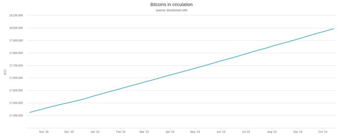 3 triệu BTC – 120 năm