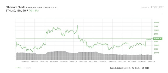 Biểu đồ giá 7 ngày của ETH. Nguồn: Coin360