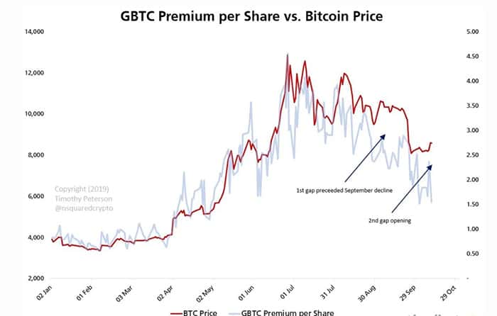 Dự đoán sụt giảm 30% đối với giá Bitcoin