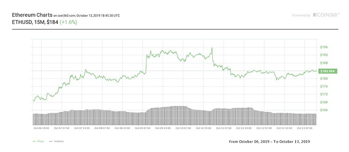 Biểu đồ giá 7 ngày Ether. Nguồn:  Coin360