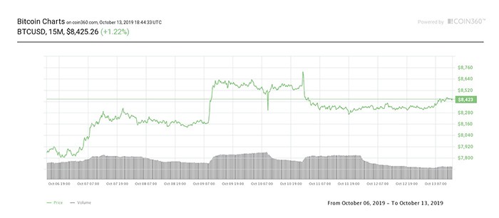 Biểu đồ giá Bitcoin 24 giờ. Nguồn:  Coin360