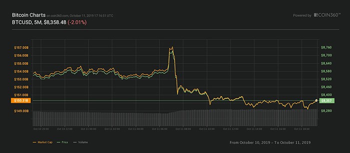 Biểu đồ giá Bitcoin 24 giờ. Nguồn: Coin360