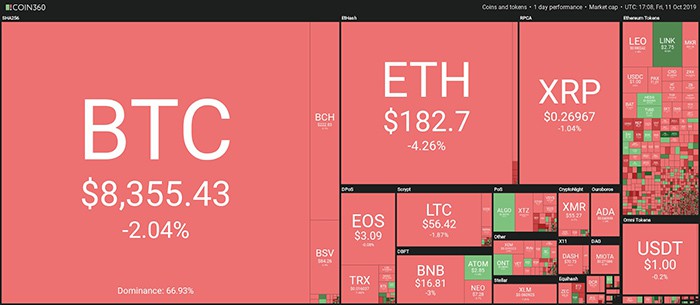 Tổng quan thị trường. Theo Coin360