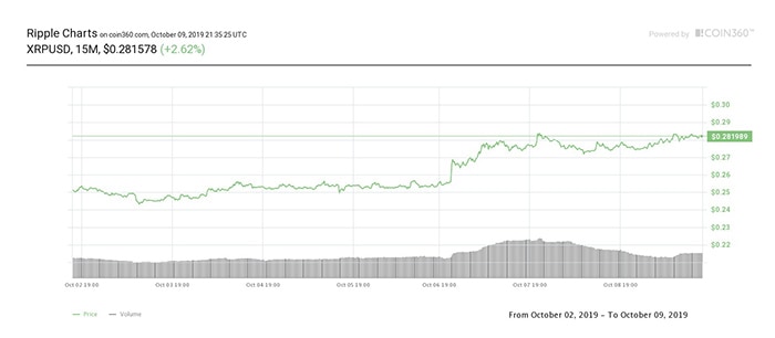 Biểu đồ giá 7 ngày của XRP. Nguồn: Coin360